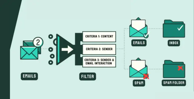 How Spam Filters Work